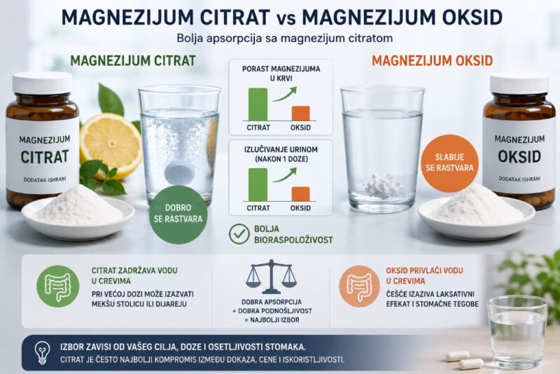 Infografika koja poredi magnezijum citrat i magnezijum oksid prema rastvorljivosti, apsorpciji i uticaju na varenje